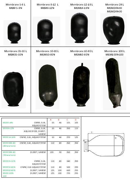 Types of pressure membranes